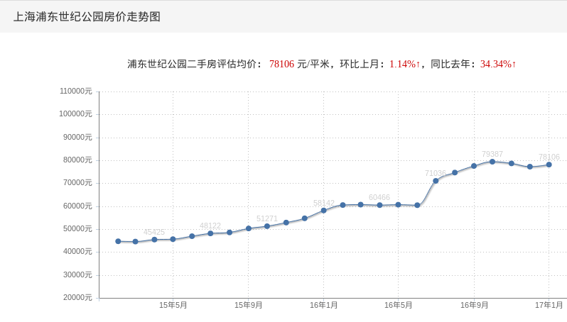 上海浦东世纪公园房价走势图